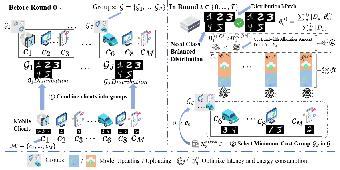 Joint Class-Balanced Client Selection and Bandwidth Allocation for Cost-Efficient Federated Learning in Mobile Edge Computing Networks