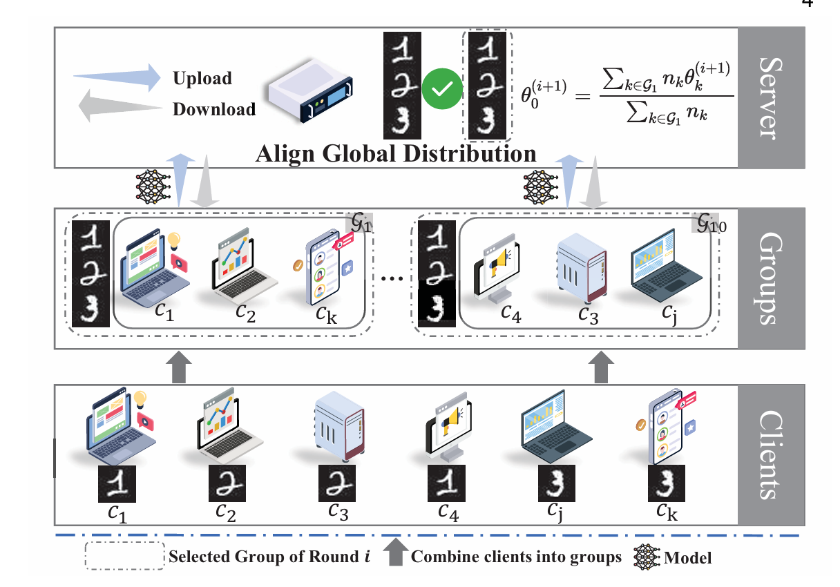 Group-based Federated Learning with Cost-efficient Sampling Mechanism in Mobile Edge Computing Networks