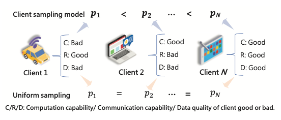 Energy-Efficient Client Sampling for Federated Learning in Heterogeneous Mobile Edge Computing Networks